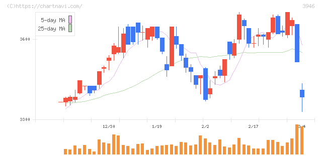 トーモク(3946)の日足チャート