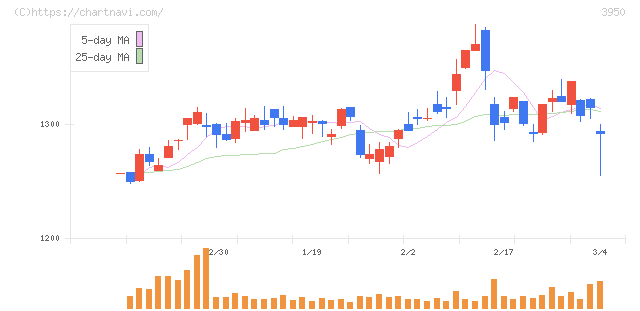 ザ・パック(3950)の日足チャート