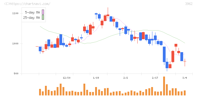 チェンジホールディングス(3962)の日足チャート