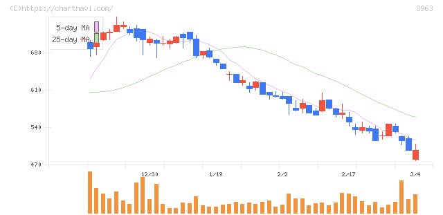 シンクロ・フード(3963)の日足チャート