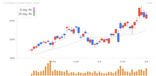 オークネット(3964)の日足チャート