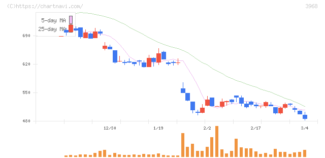 セグエグループ(3968)の日足チャート