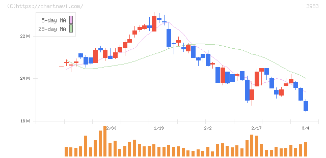 オロ(3983)の日足チャート