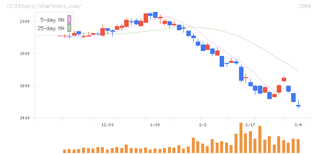 ユーザーローカル(3984)の日足チャート
