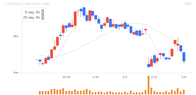 ニーズウェル(3992)の日足チャート