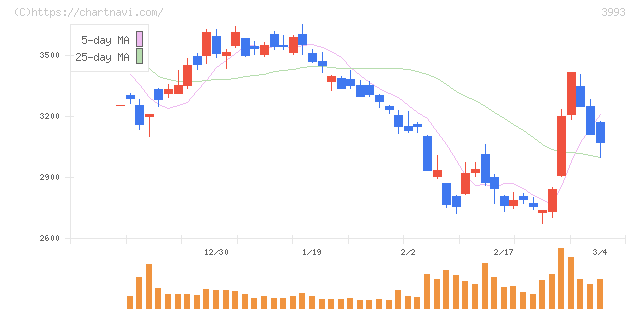 ＰＫＳＨＡ　Ｔｅｃｈｎｏｌｏｇｙ(3993)の日足チャート