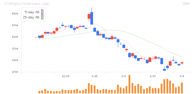 マネーフォワード(3994)の日足チャート
