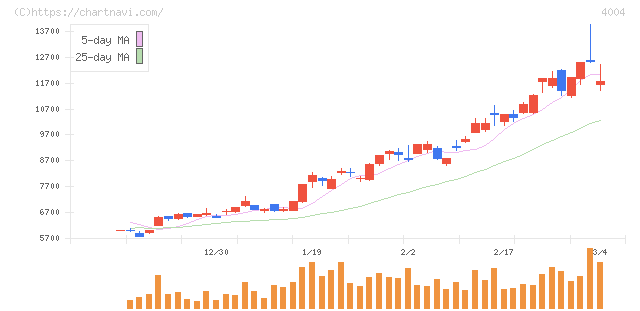 レゾナック・ホールディングス(4004)の日足チャート