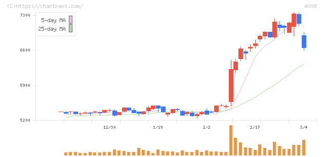 住友精化(4008)の日足チャート