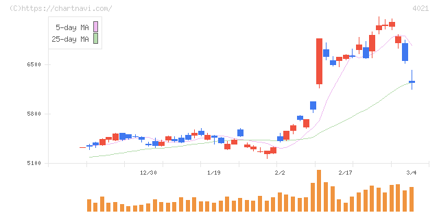 日産化学(4021)の日足チャート