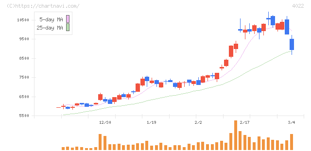 ラサ工業(4022)の日足チャート