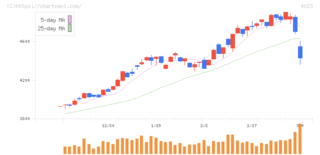 クレハ(4023)の日足チャート
