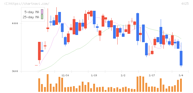 多木化学(4025)の日足チャート