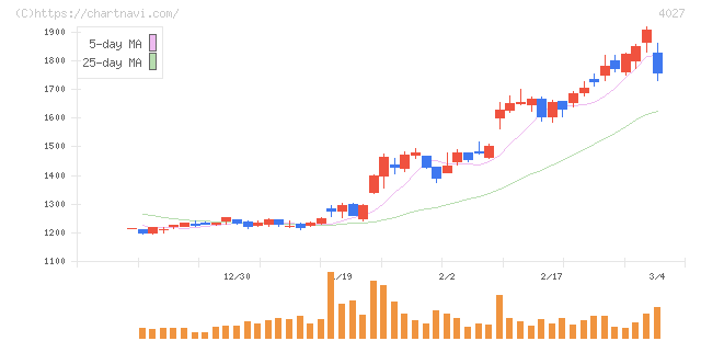 テイカ(4027)の日足チャート