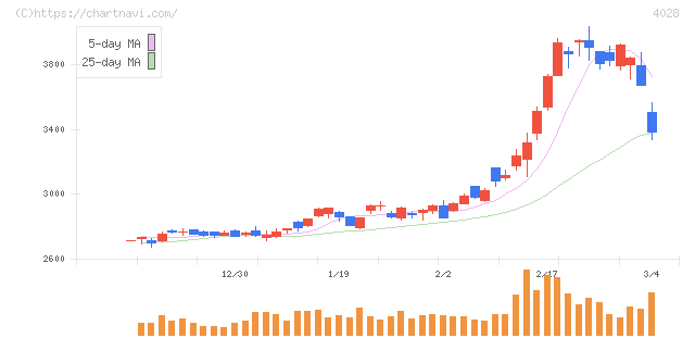 石原産業(4028)の日足チャート