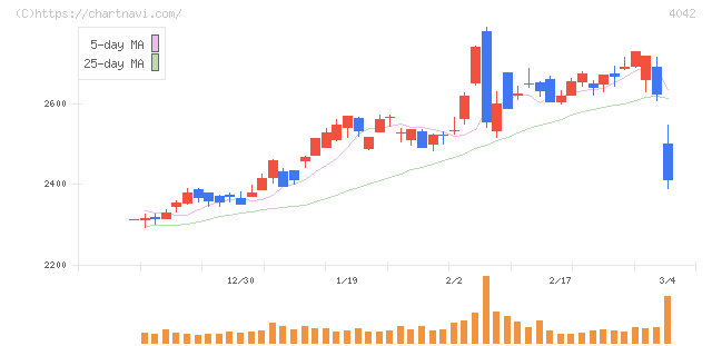 東ソー(4042)の日足チャート