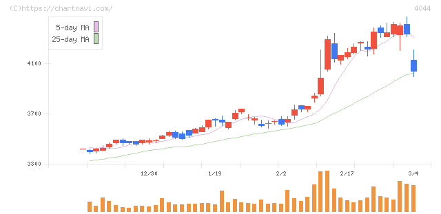 セントラル硝子(4044)の日足チャート