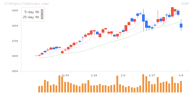 東亞合成(4045)の日足チャート