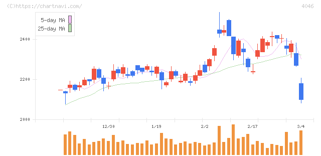 大阪ソーダ(4046)の日足チャート