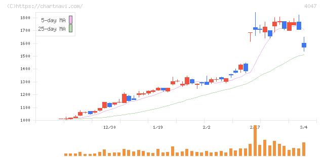 関東電化工業(4047)の日足チャート