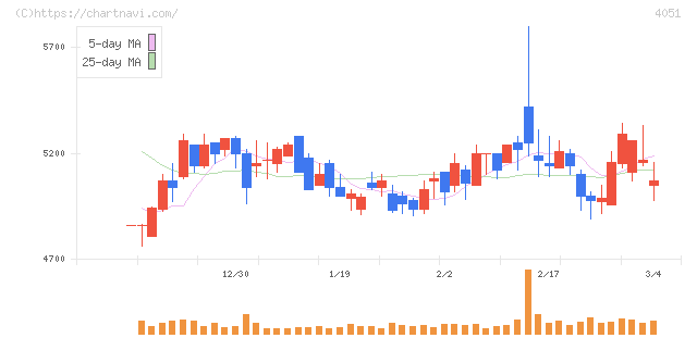 ＧＭＯフィナンシャルゲート(4051)の日足チャート