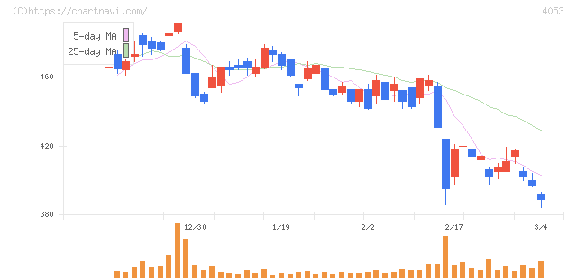 Ｓｕｎ　Ａｓｔｅｒｉｓｋ(4053)の日足チャート
