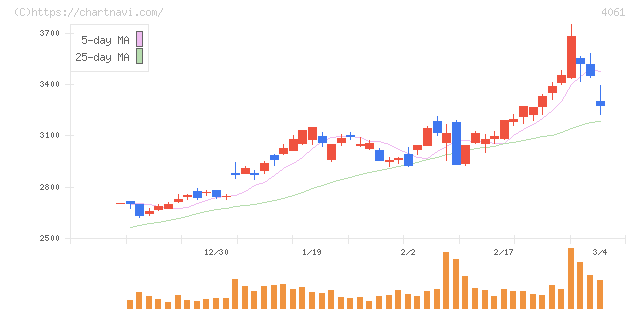 デンカ(4061)の日足チャート