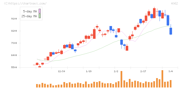 イビデン(4062)の日足チャート