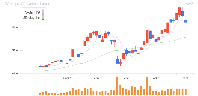 信越化学工業(4063)の日足チャート