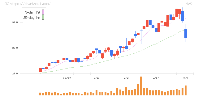 日本カーバイド工業(4064)の日足チャート