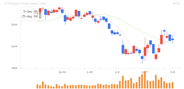プラスアルファ・コンサルティング(4071)の日足チャート