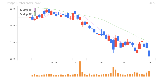 電算システムホールディングス(4072)の日足チャート
