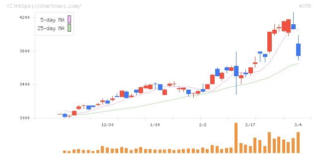 堺化学工業(4078)の日足チャート