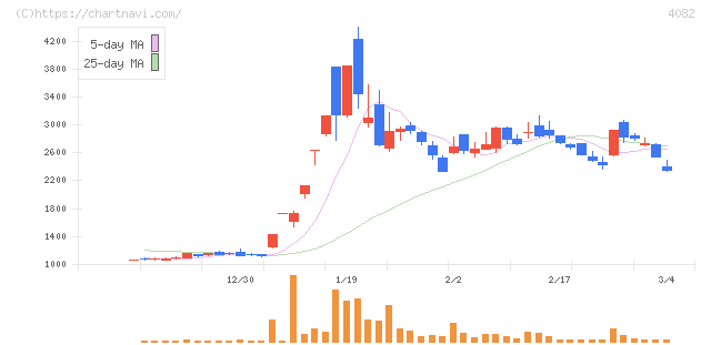 第一稀元素化学工業(4082)の日足チャート
