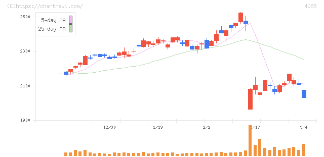 エア・ウォーター(4088)の日足チャート