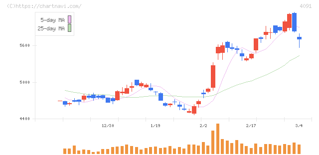 日本酸素ホールディングス(4091)の日足チャート