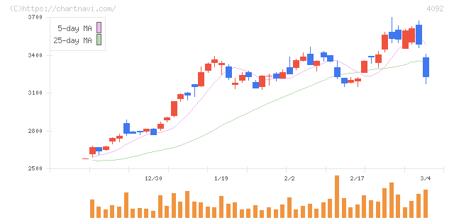 日本化学工業(4092)の日足チャート