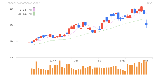 日本パーカライジング(4095)の日足チャート