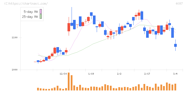 高圧ガス工業(4097)の日足チャート