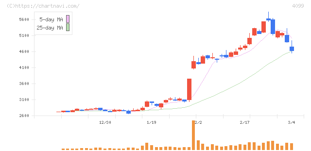 四国化成ホールディングス(4099)の日足チャート