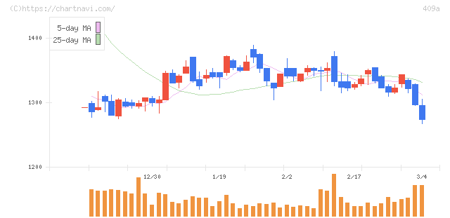 オリオンビール(409A)の日足チャート