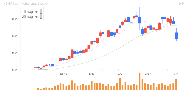 ステラ　ケミファ(4109)の日足チャート