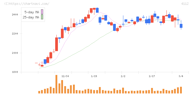 保土谷化学工業(4112)の日足チャート