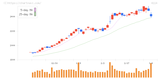 日本触媒(4114)の日足チャート