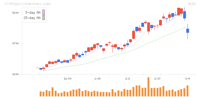カネカ(4118)の日足チャート