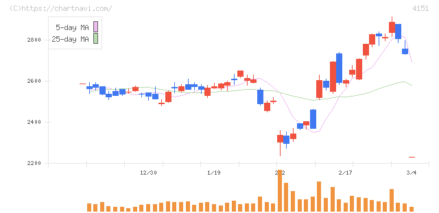 協和キリン(4151)の日足チャート