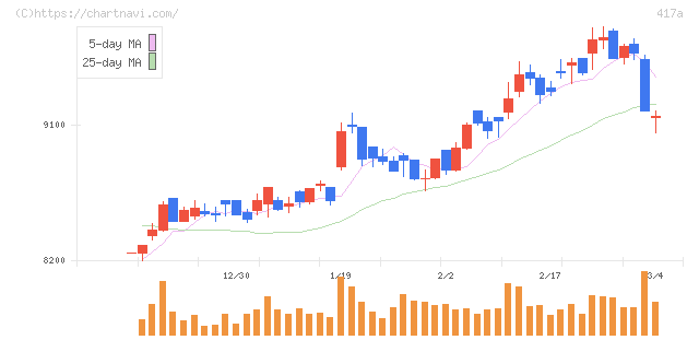 ブルーゾーンホールディングス(417A)の日足チャート