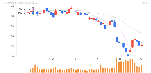 Ａｐｐｉｅｒ　Ｇｒｏｕｐ(4180)の日足チャート