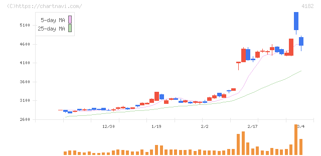 三菱ガス化学(4182)の日足チャート