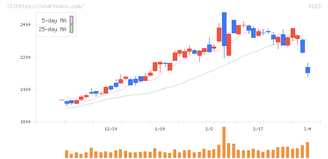 三井化学(4183)の日足チャート